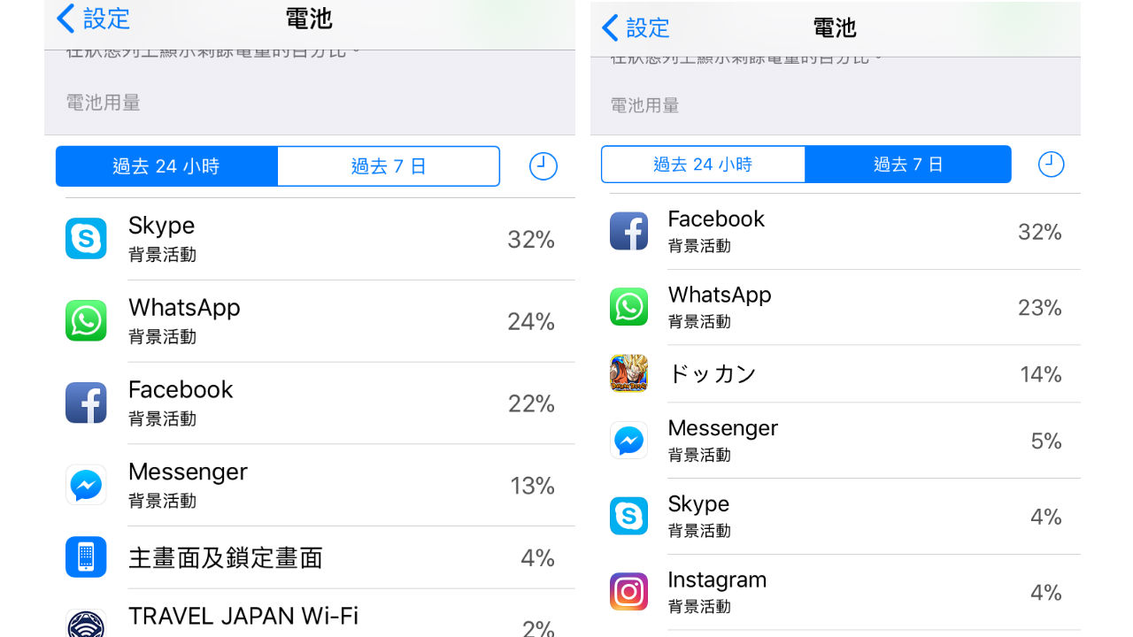 iOS 耗電量 哪個 App 最狂？前往 設定 -> 電池 ，便可查看。