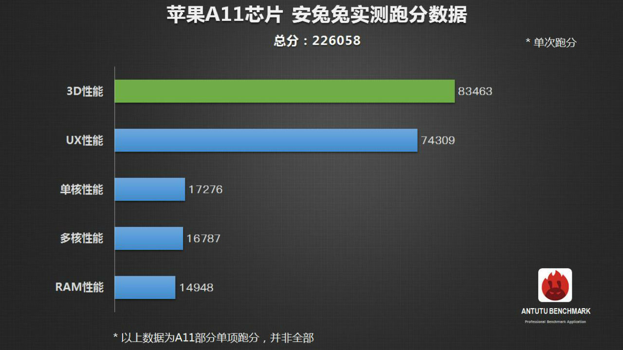 安兔兔的實測顯示A11的性能實在強悍！