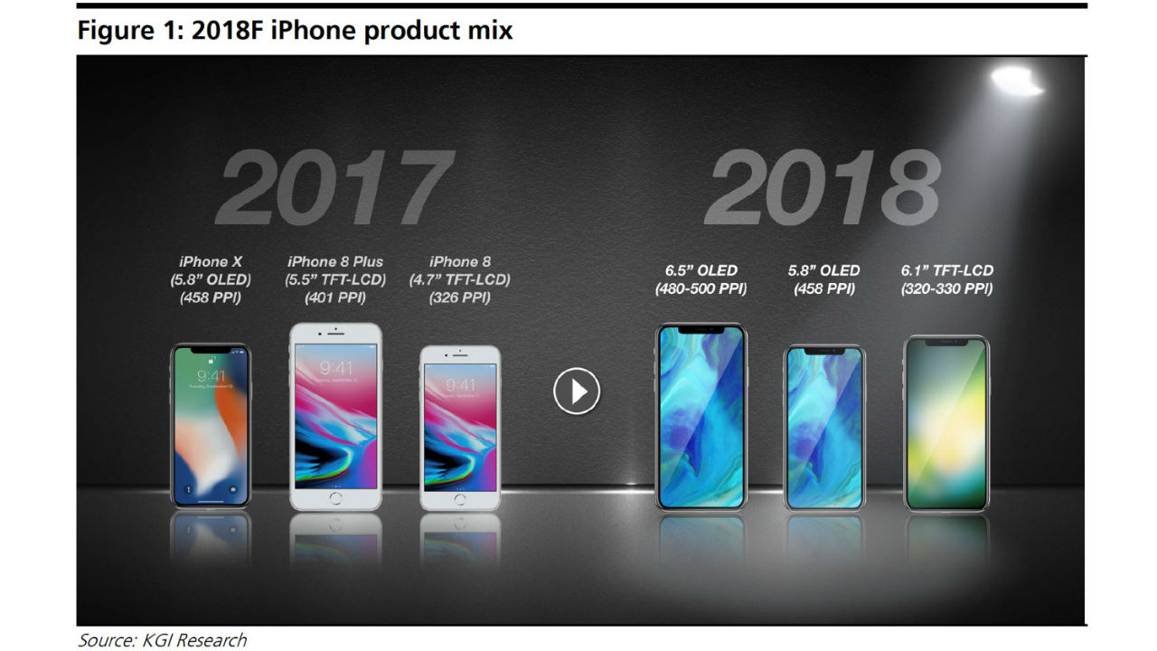 新一代iPhone X 會增多 2 款尺寸，越來越像 Samsung 嗎？嗯！