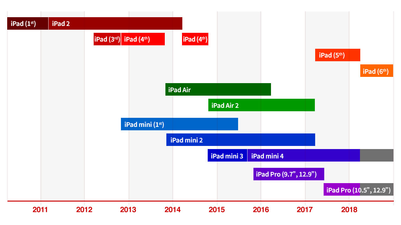 總共推出過多少 iPad ？一目了然吧